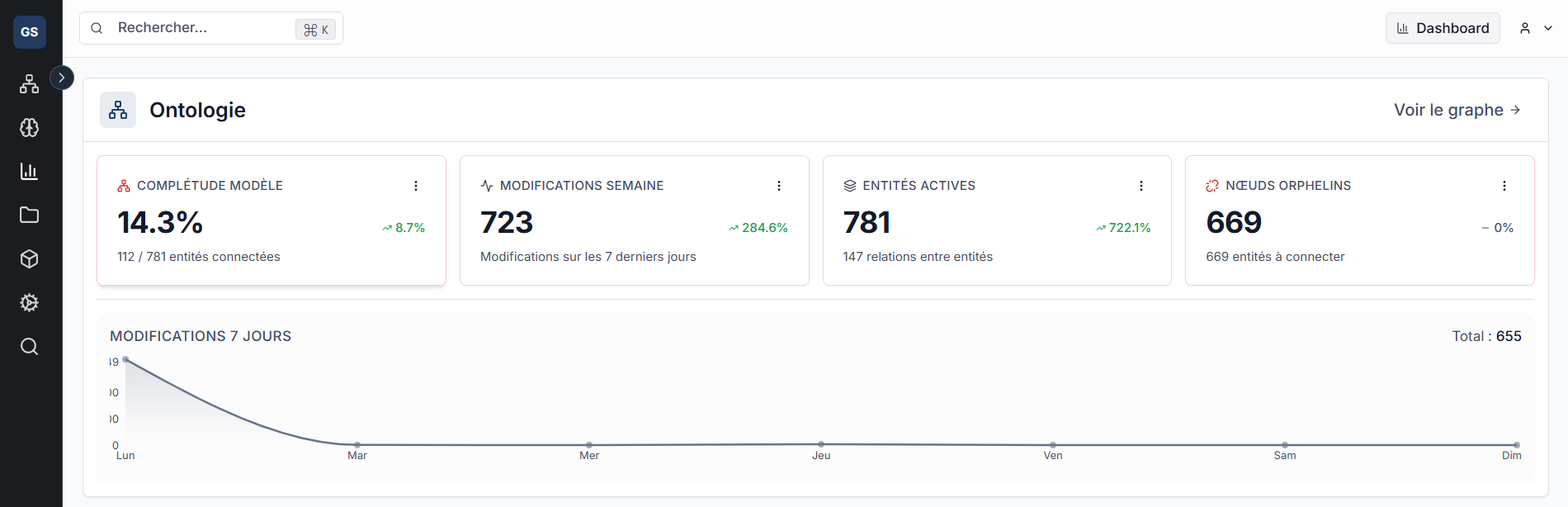 Section Ontologie du Dashboard